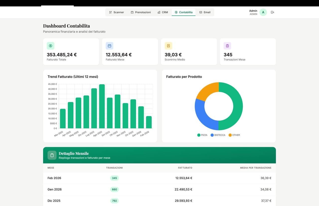 Dashboard Contabilita con KPI, grafici e report